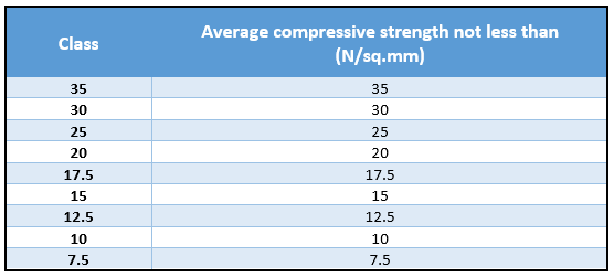classification of bricks based on strength