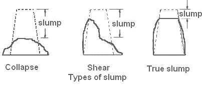 types of slumps