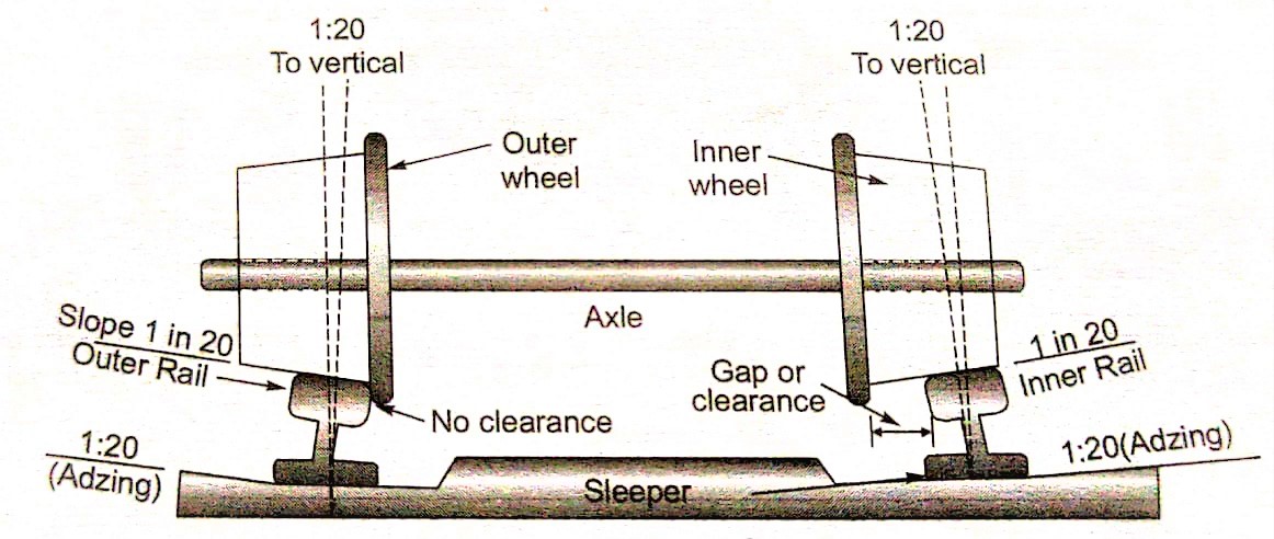 what-is-coning-of-wheels-in-railway-study-civil