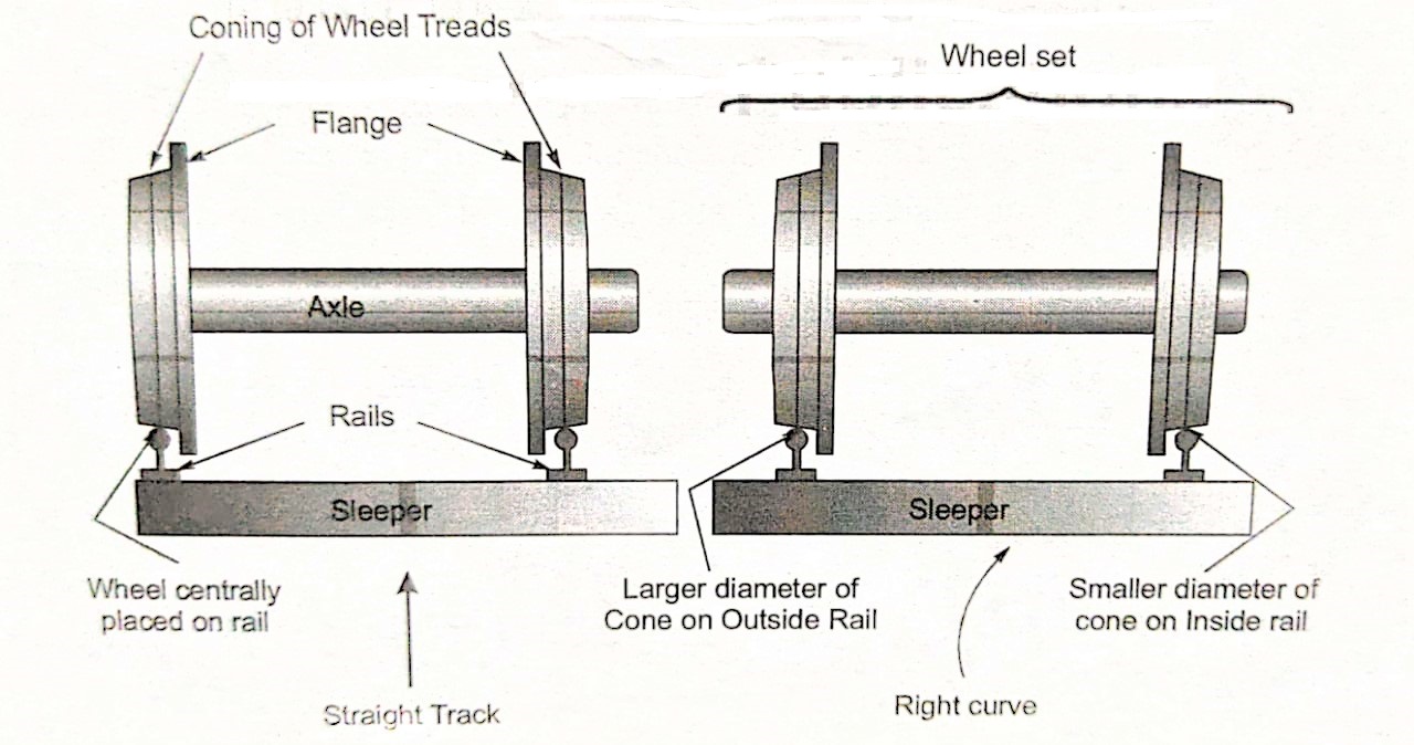 What is Coning of Wheels in Railway | Study Civil